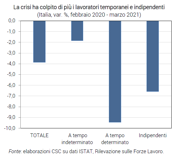 Grafico La crisi ha colpito di più i lavoratori temporanei e indipendenti - Congiuntura flash aprile 21