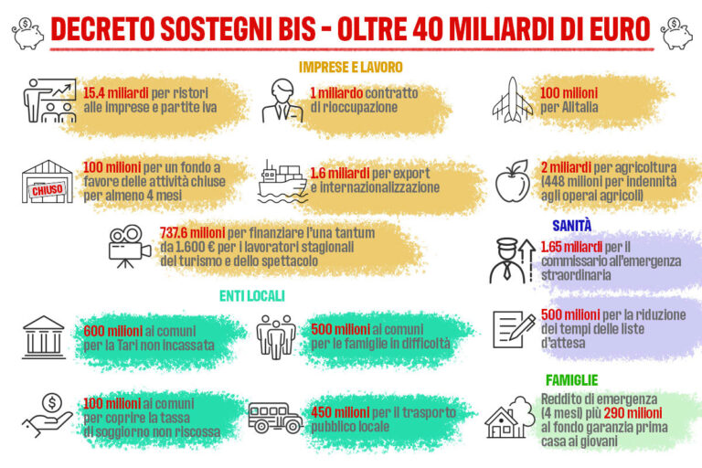 Decreto sostegni bis in Gazzetta Ufficiale