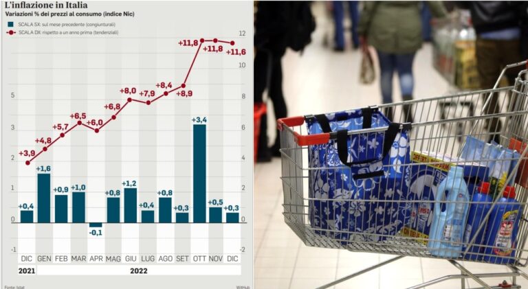 Istat: nel 2022 l’inflazione si attesta all’8,1%, la più alta in Italia dal 1985
